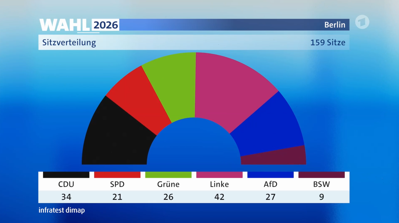 Halbkreisdiagramm zeigt die Sitzverteilung nach der Wahl 2026 in Berlin mit sechs Parteien.