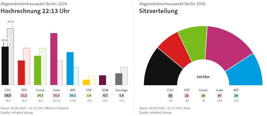 Balkendiagramm und Sitzverteilung der Berlinwahl 2026 mit Ergebnissen der Parteien.