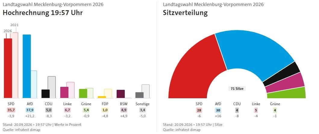 Balkendiagramm und Kuchendiagramm zeigen Wahlergebnisse und Sitzverteilung zur Landtagswahl MV 2026.