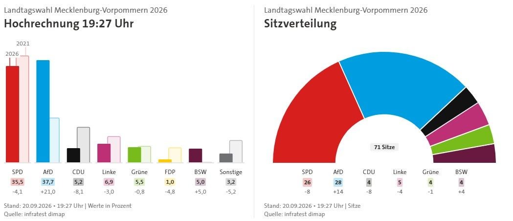 Balken- und Tortendiagramm zur Hochrechnung und Sitzverteilung der Landtagswahl MV 2026.