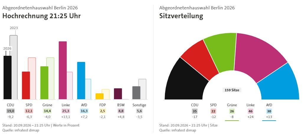 Balkendiagramme zeigen Wahlergebnisse und Sitzverteilung der Berlin-Wahl 2026 um 21:25 Uhr.