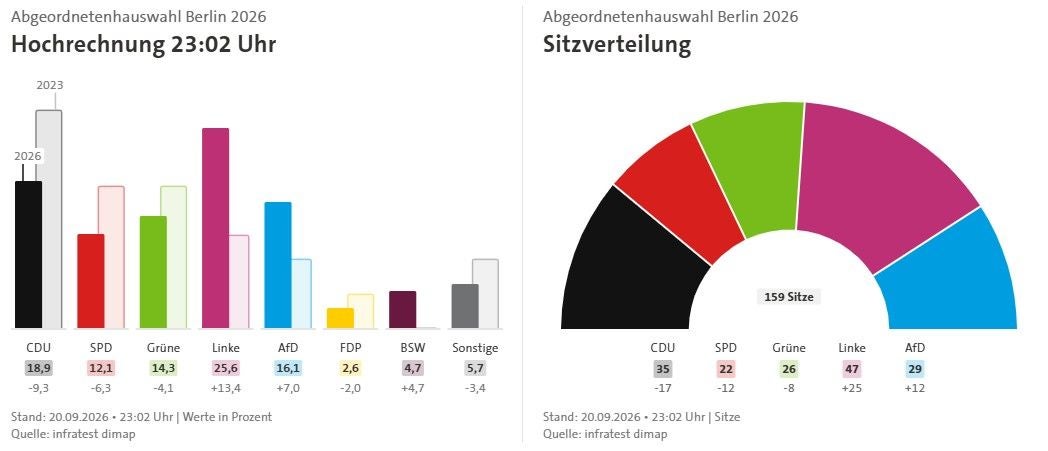 Balken- und Tortendiagramm zur Berlin-Wahl 2026: Linke gewinnt, CDU und SPD verlieren deutlich.
