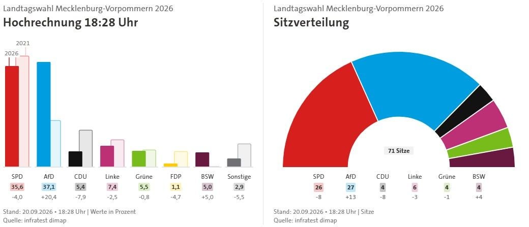 Balken- und Tortengrafik zur Landtagswahl Mecklenburg-Vorpommern 2026 mit Wahlergebnissen und Sitzverteilung.