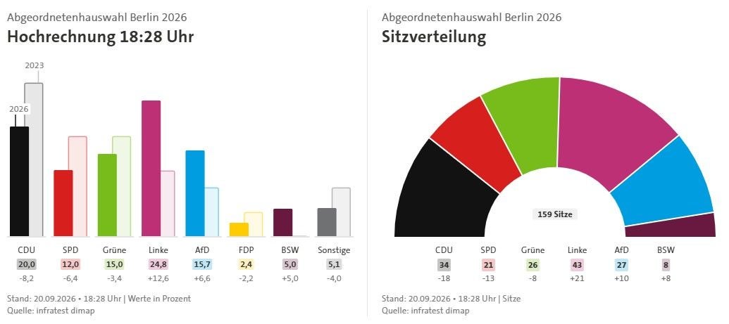 Balkendiagramm zeigt Wahlergebnisse und Sitzverteilung der Berlinwahl 2026 um 18:28 Uhr.