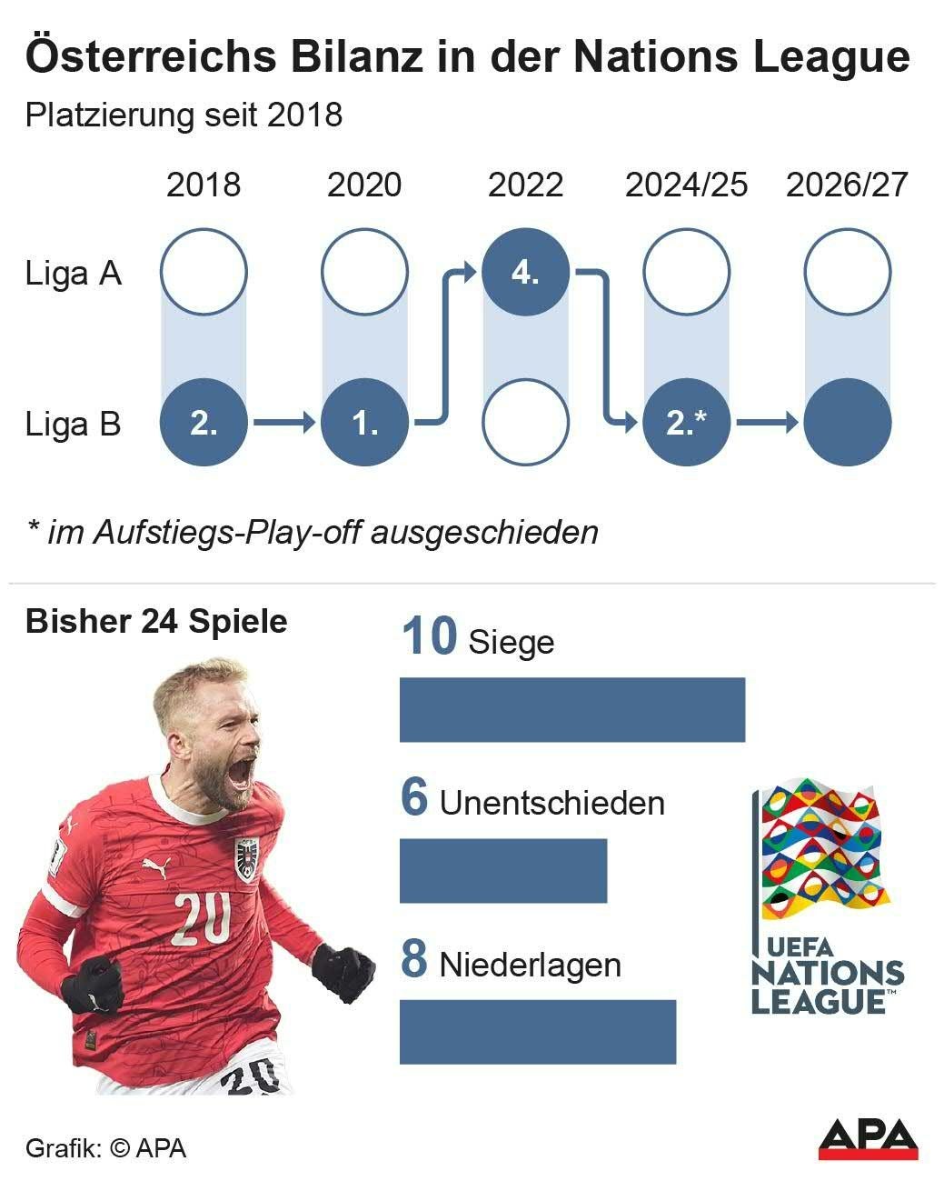 Grafik zeigt Österreichs Platzierungen und Bilanz in der UEFA Nations League seit 2018.