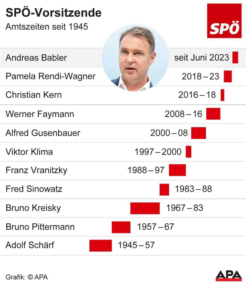 Grafik zeigt die Amtszeiten der SPÖ-Vorsitzenden seit 1945 mit Foto von Andreas Babler.