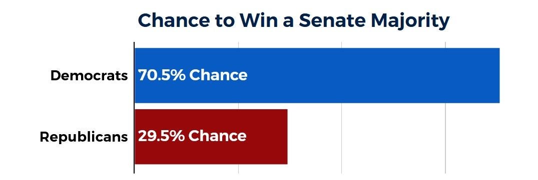 Balkendiagramm: Demokraten 70,5 %, Republikaner 29,5 % Chance auf Senatsmehrheit.