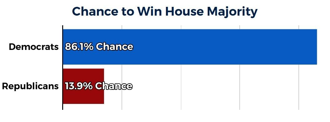 Balkendiagramm: Demokraten 86,1 %, Republikaner 13,9 % Chance auf Hausmehrheit.