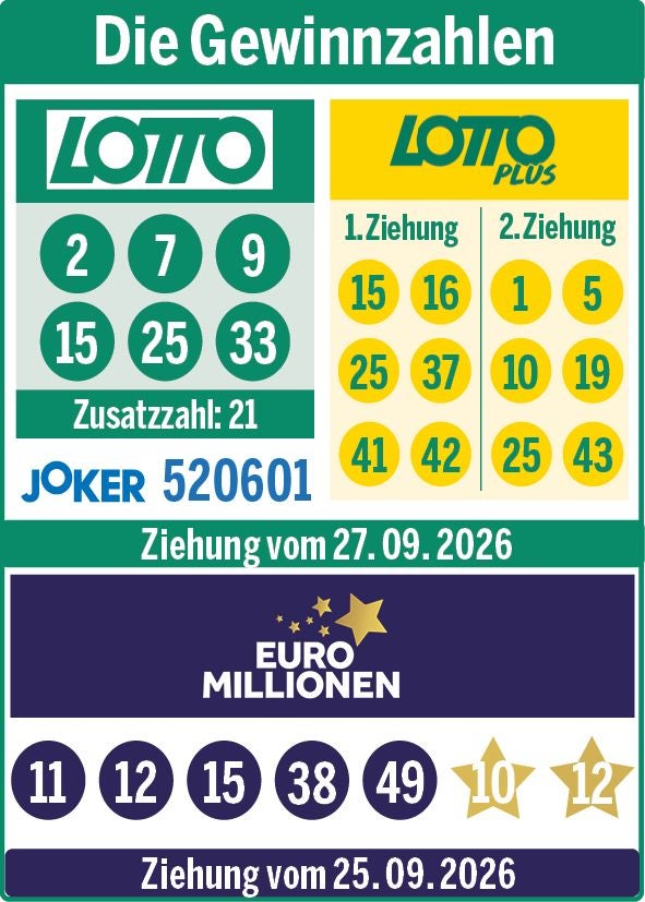 Die Zahlen der Lotto-, LottoPlus- und Joker-Ziehung vom 27. September 2026 sowie die EuroMillionen-Zahlen der Ziehung vom 25. September 2026.
