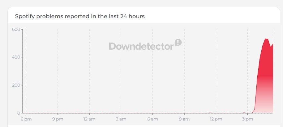 Diagramm zeigt massiven Anstieg bei Spotify-Problemmeldungen ab etwa 15 Uhr.