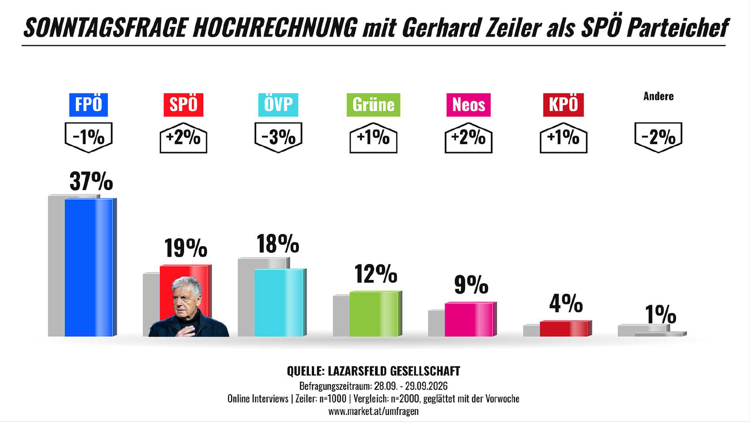 Balkendiagramm zeigt Umfragewerte österreichischer Parteien mit FPÖ 37%, SPÖ 19%, ÖVP 18%, Grüne 12%.
