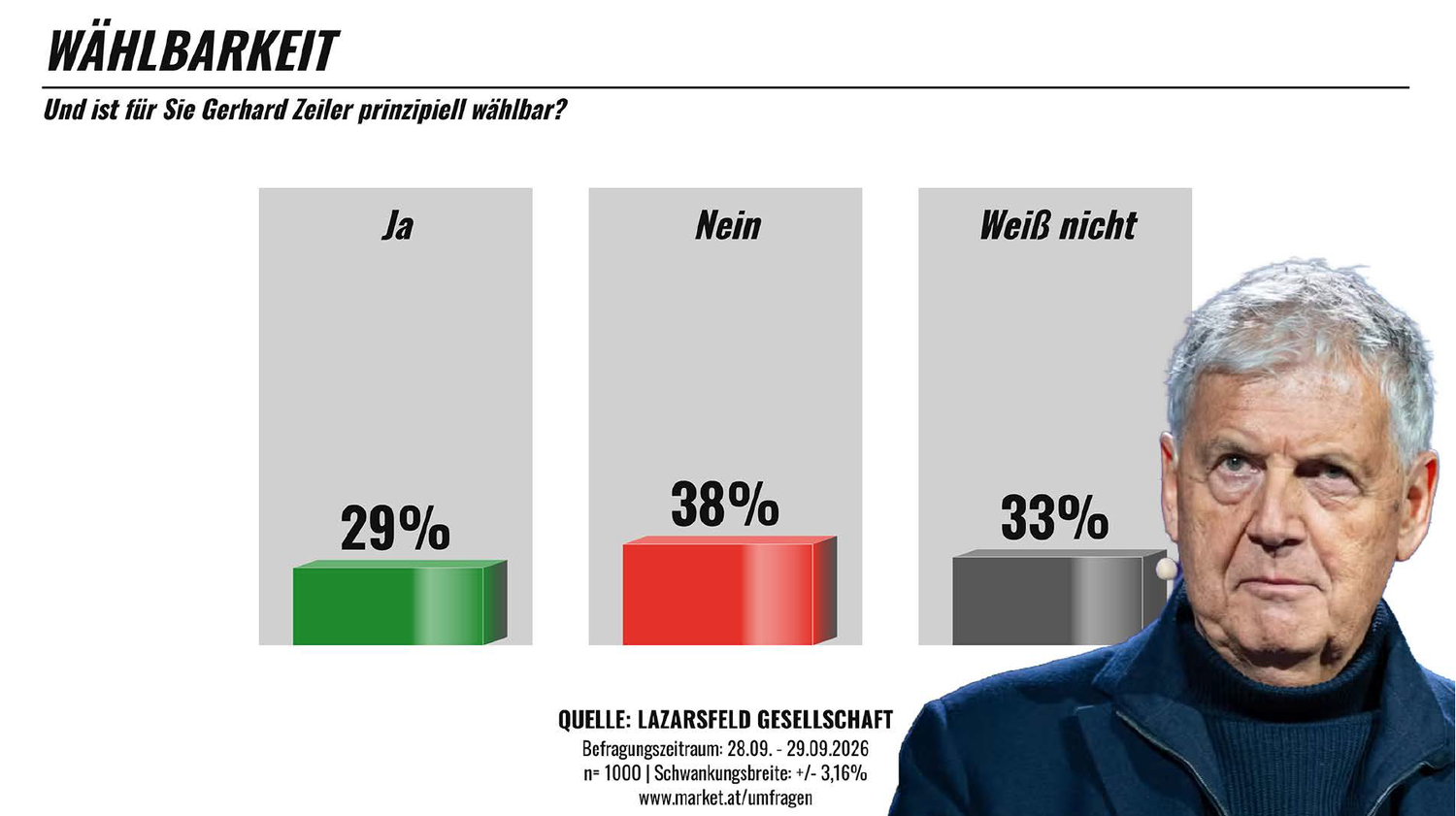 Balkendiagramm zur Wählbarkeit von Gerhard Zeiler mit 29% Ja, 38% Nein, 33% Weiß nicht.