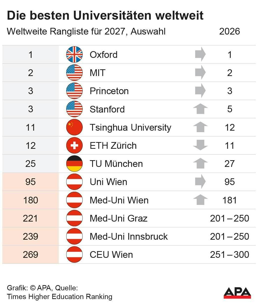 Tabelle mit den besten Universitäten weltweit 2027, Oxford auf Platz 1, gefolgt von MIT und Princeton.
