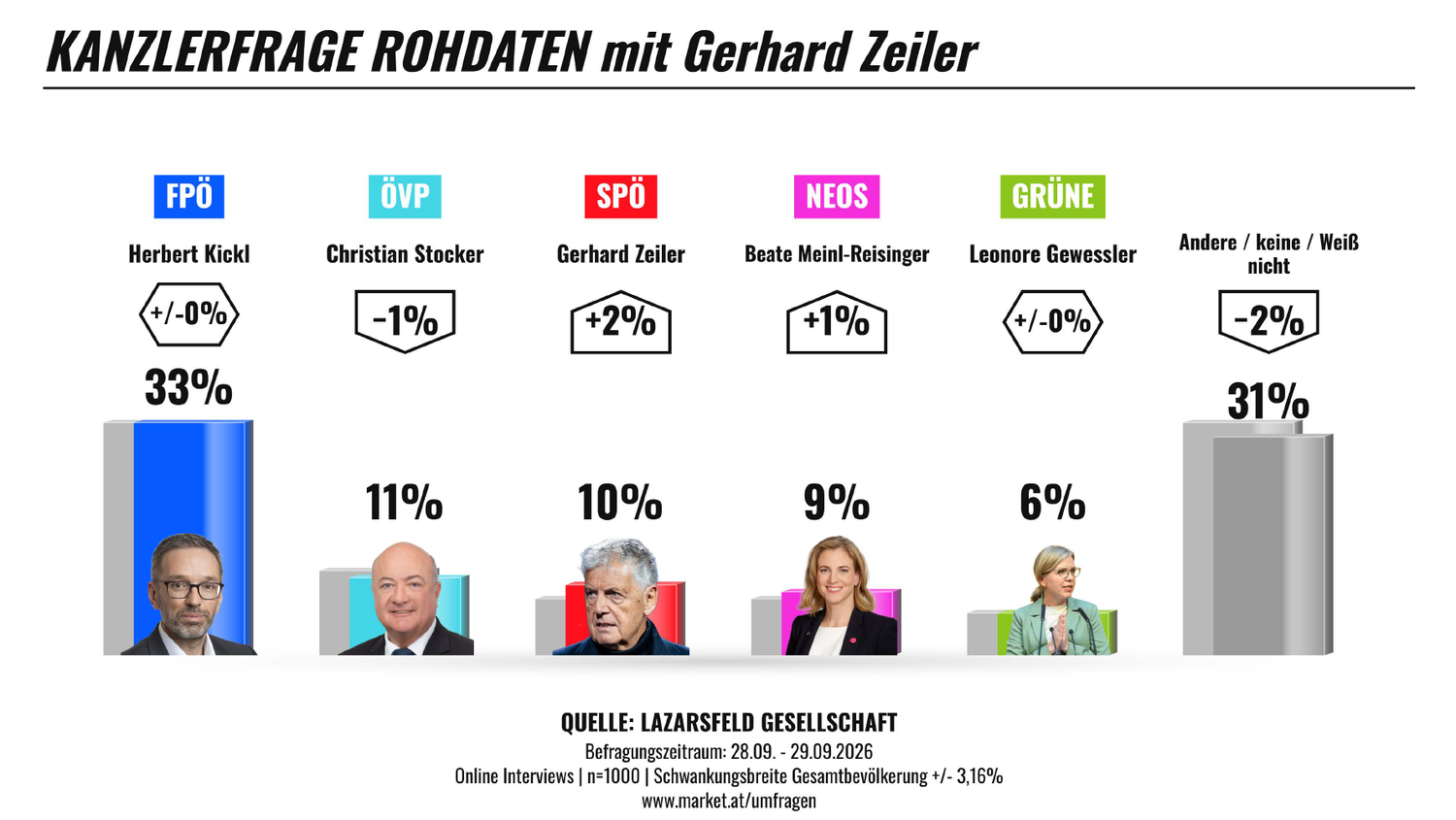 Balkendiagramm zur Kanzlerfrage: FPÖ 33%, ÖVP 11%, SPÖ 10%, NEOS 9%, Grüne 6%, Andere 31%.