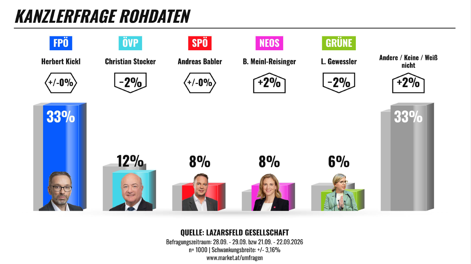 Balkendiagramm zur Kanzlerfrage: FPÖ 33 %, ÖVP 12 %, SPÖ 8 %, NEOS 8 %, Grüne 6 %, Andere 33 %.
