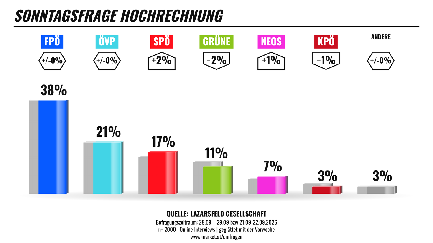 Balkendiagramm zur Sonntagsfrage: FPÖ 38%, ÖVP 21%, SPÖ 17%, Grüne 11%, Neos 7%, KPÖ 3%, Andere 3%.