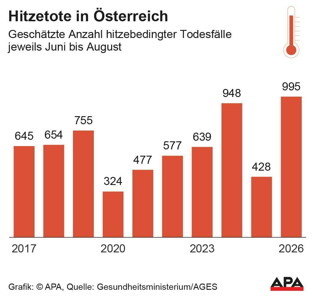Balkendiagramm zeigt steigende Hitzetote in Österreich von 2017 bis 2026, Höchstwert 995 in 2026.