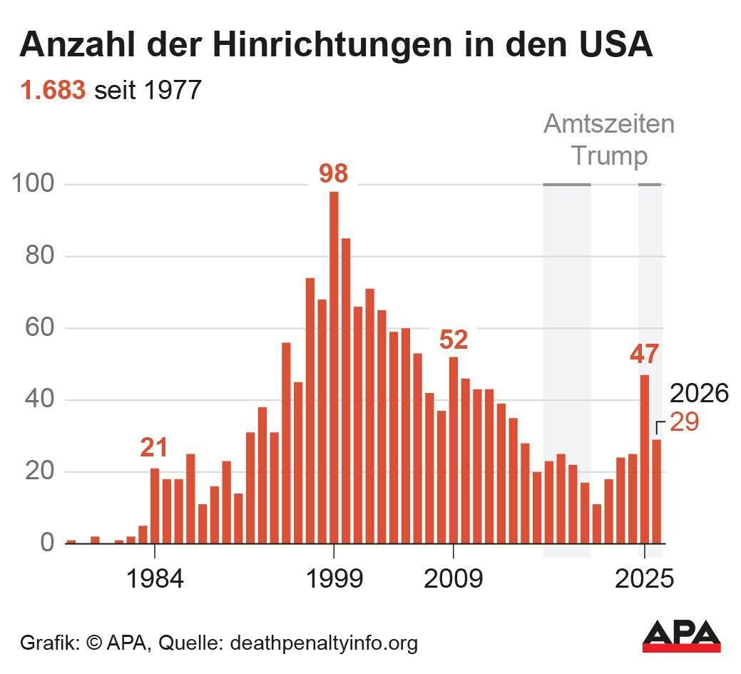 Balkendiagramm zu Hinrichtungen in den USA von 1977 bis 2026 mit Spitzenwert 1999.