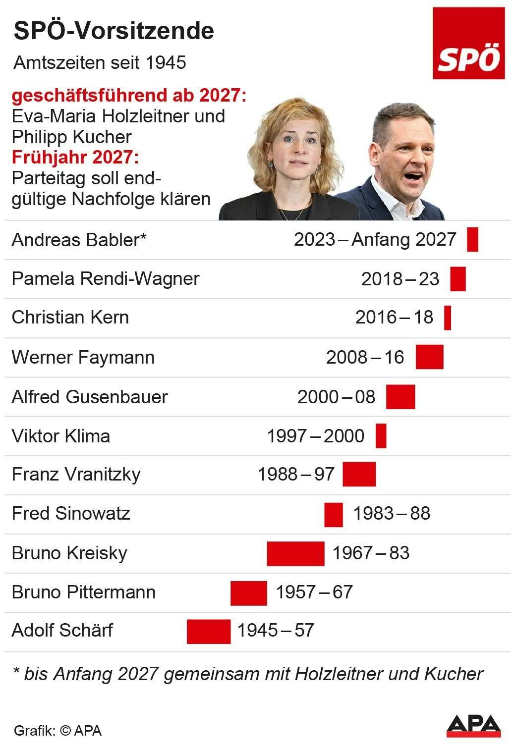 Übersicht der SPÖ-Vorsitzenden und Amtszeiten von 1945 bis Anfang 2027 als Tabelle mit Fotos.
