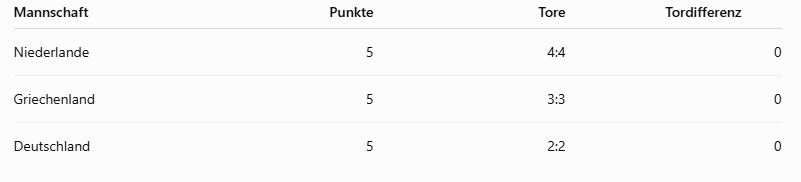 Mögliches Szenario im Dreiervergleich: Niederlande, Griechenland und Deutschland haben je fünf Punkte. Mit 2:2 Toren wäre die DFB-Elf Dritter hinter Oranje (4:4) und Griechenland (3:3).