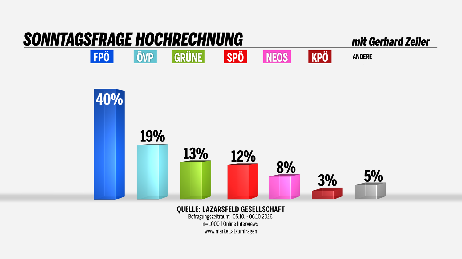 Balkendiagramm zeigt FPÖ mit 40 %, ÖVP 19 %, Grüne 13 %, SPÖ 12 %, Neos 8 %, KPÖ 3 %, Andere 5 %.
