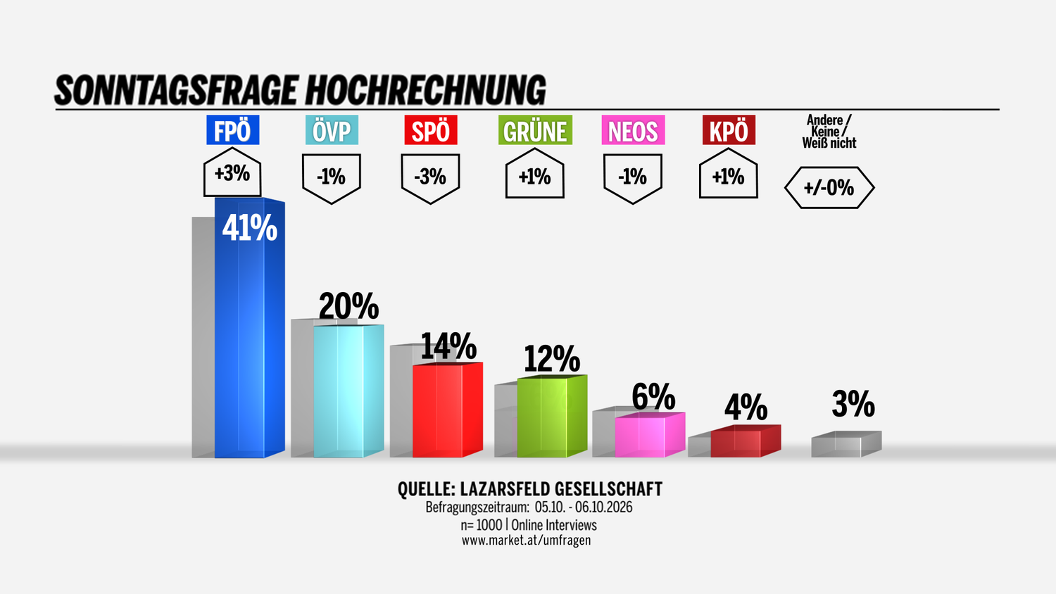 Balkendiagramm mit aktuellen Umfragewerten österreichischer Parteien, FPÖ führt mit 41%.