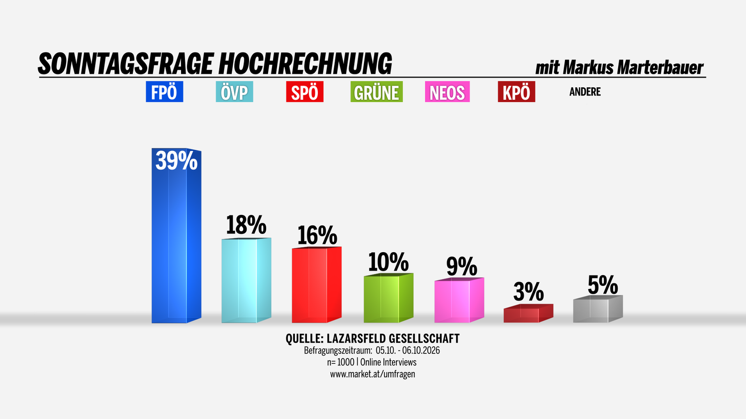 Balkendiagramm zeigt FPÖ mit 39 %, gefolgt von ÖVP 18 % und SPÖ 16 % bei einer Sonntagsfrage.