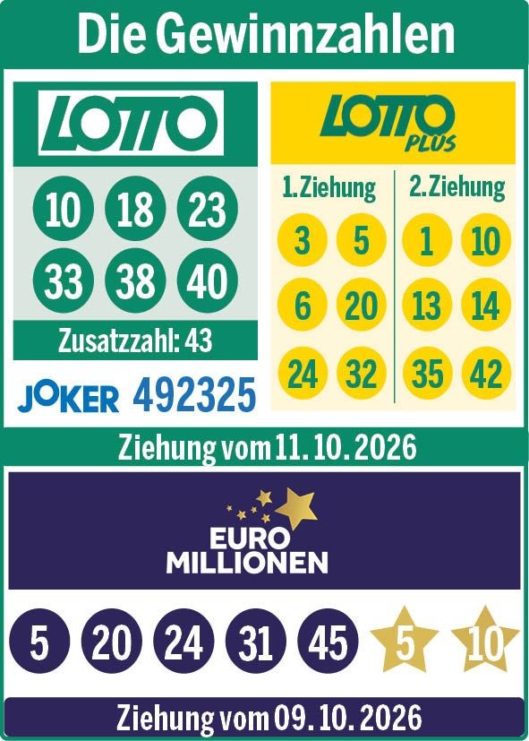 Die Zahlen der Lotto-, LottoPlus- und Joker-Ziehung vom 04. Oktober 2026 sowie die EuroMillionen-Zahlen der Ziehung vom 02. Oktober 2026.