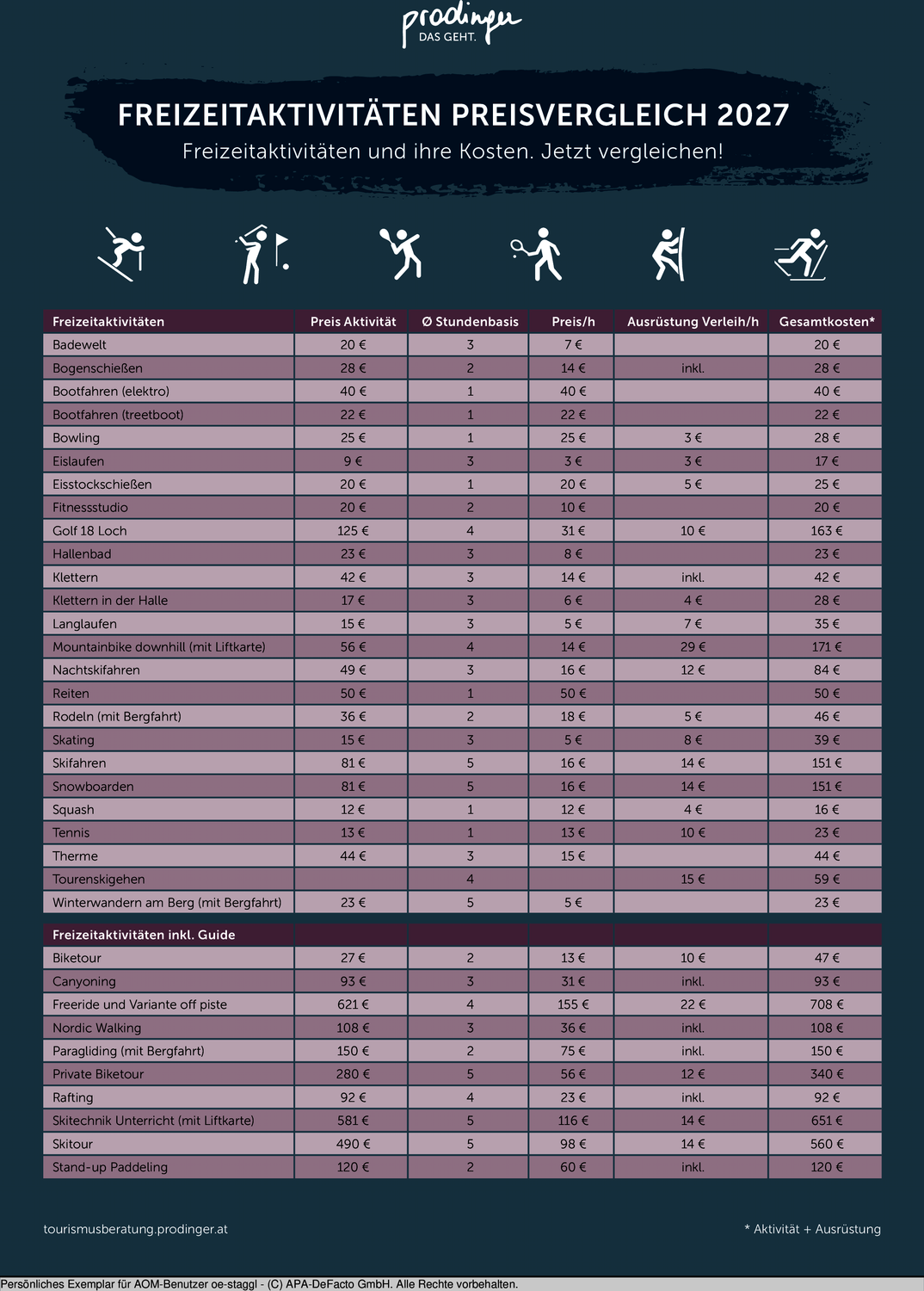 Tabelle vergleicht Preise von Freizeitaktivitäten inklusive Ausrüstung für 2027.