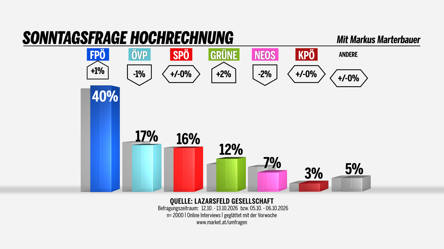 Balkendiagramm mit aktuellen Umfragewerten zu österreichischen Parteien, FPÖ bei 40 Prozent führend.