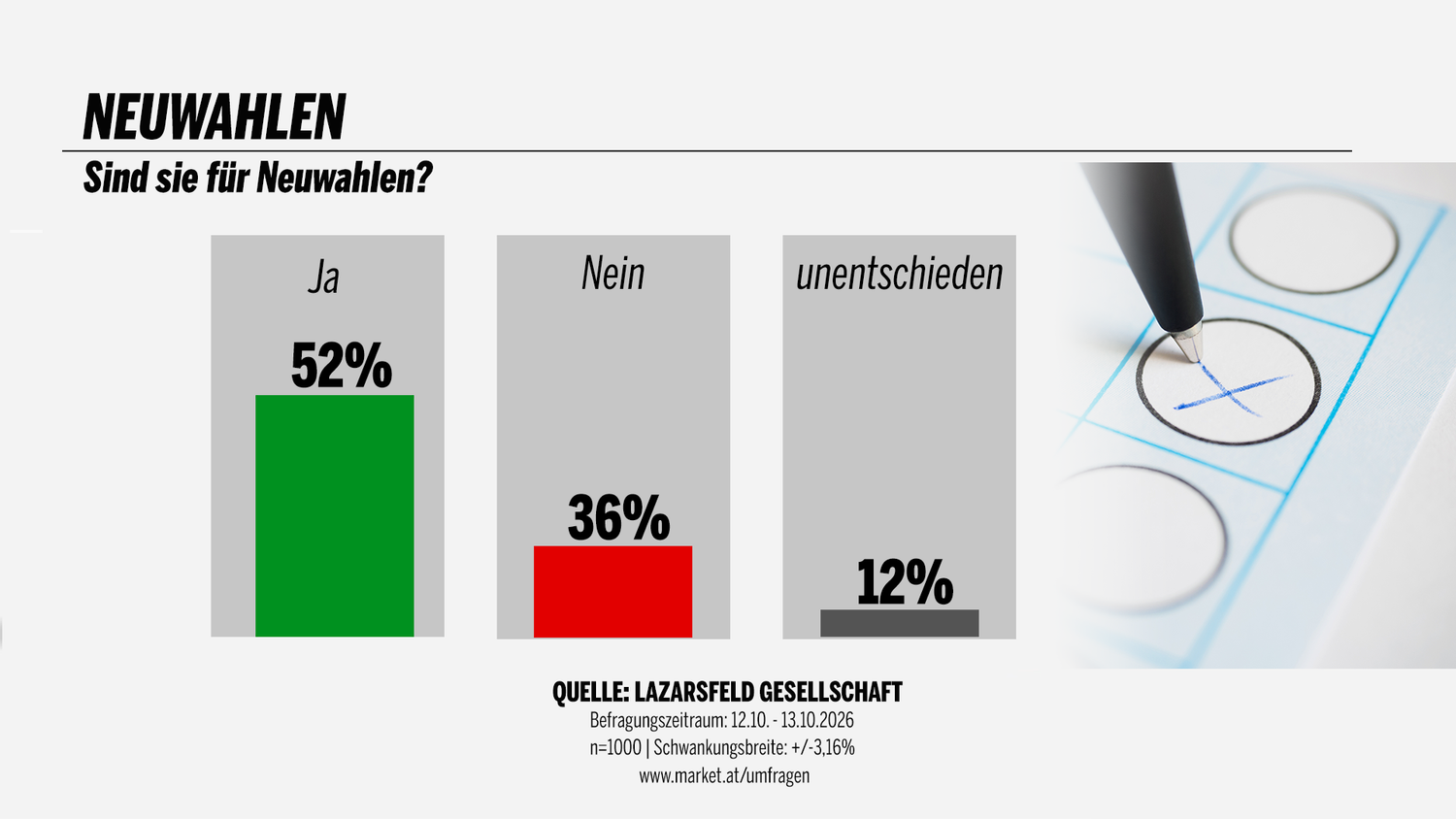 Balkendiagramm zur Umfrage: 52% für Neuwahlen, 36% dagegen, 12% unentschieden.