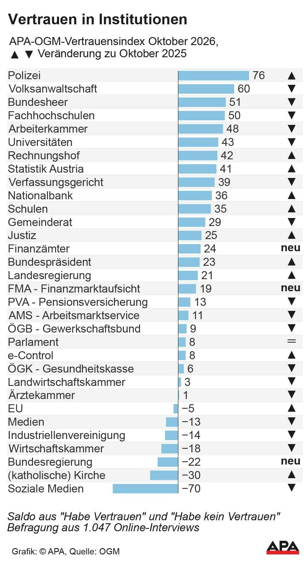Balkendiagramm zum Vertrauen in österreichische Institutionen im Oktober 2026, Polizei an der Spitze.