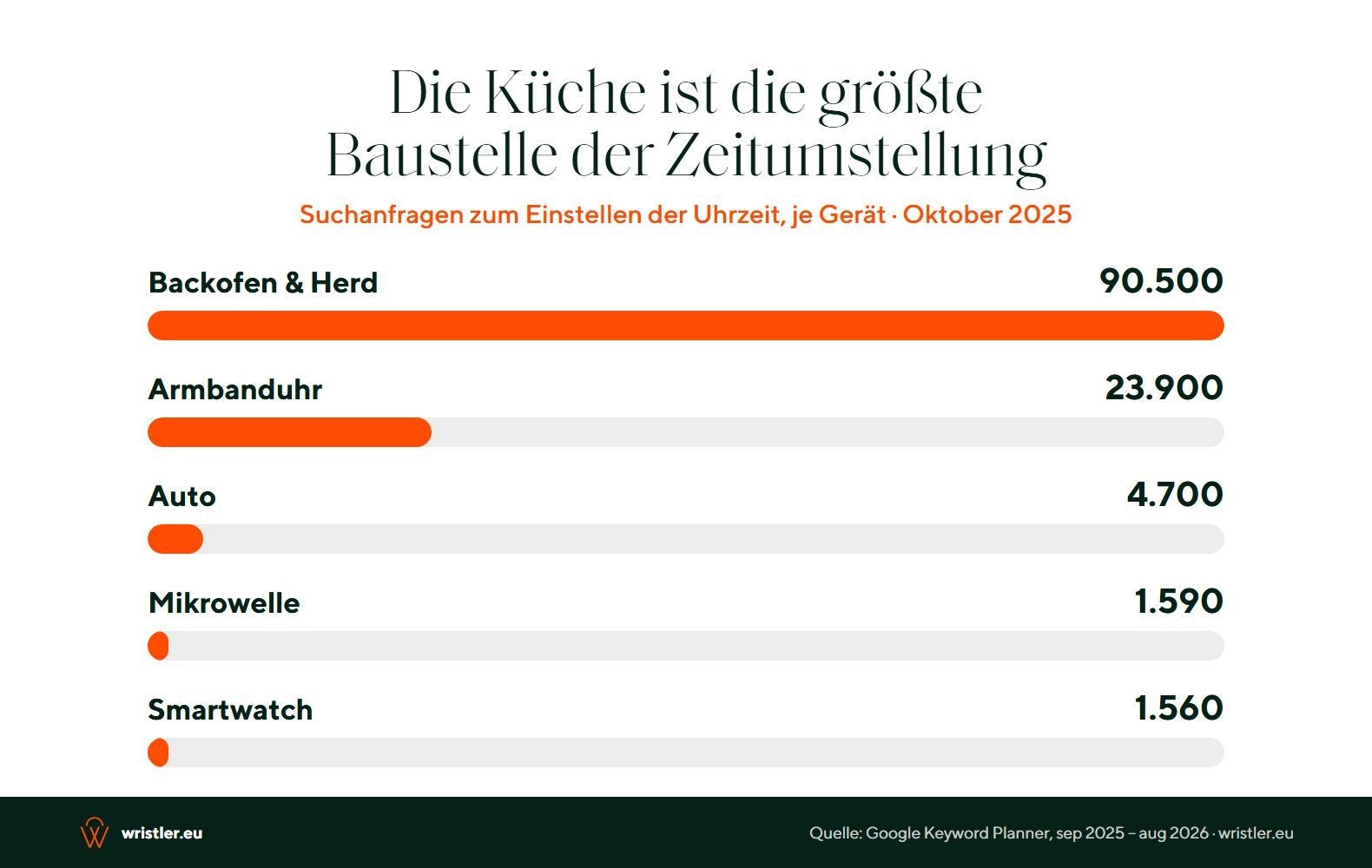 Die häufigsten Suchanfragen zum Umstellen der Uhren.