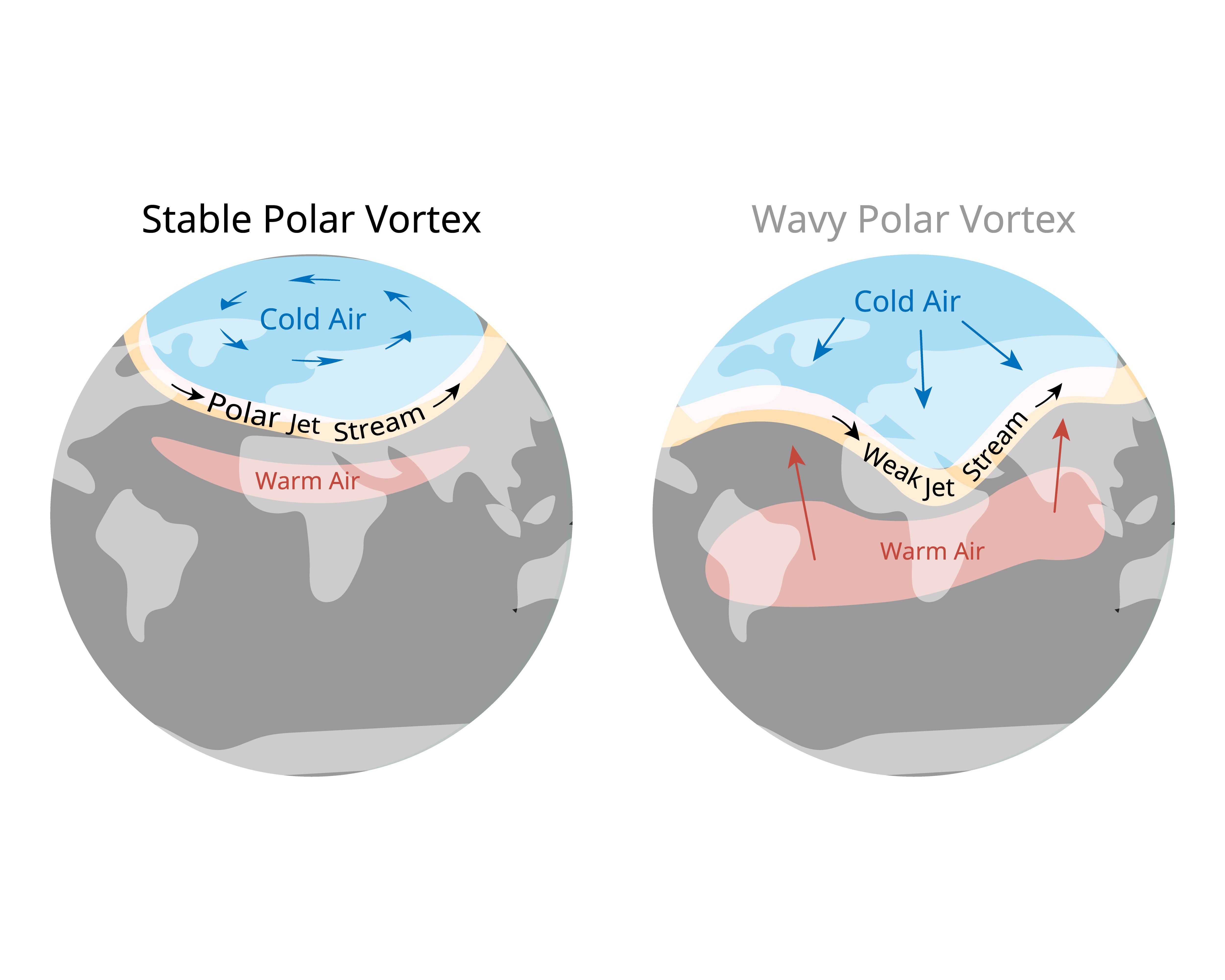 Grafik vergleicht stabilen und welligen Polarwirbel mit Kalt- und Warmluftströmen.