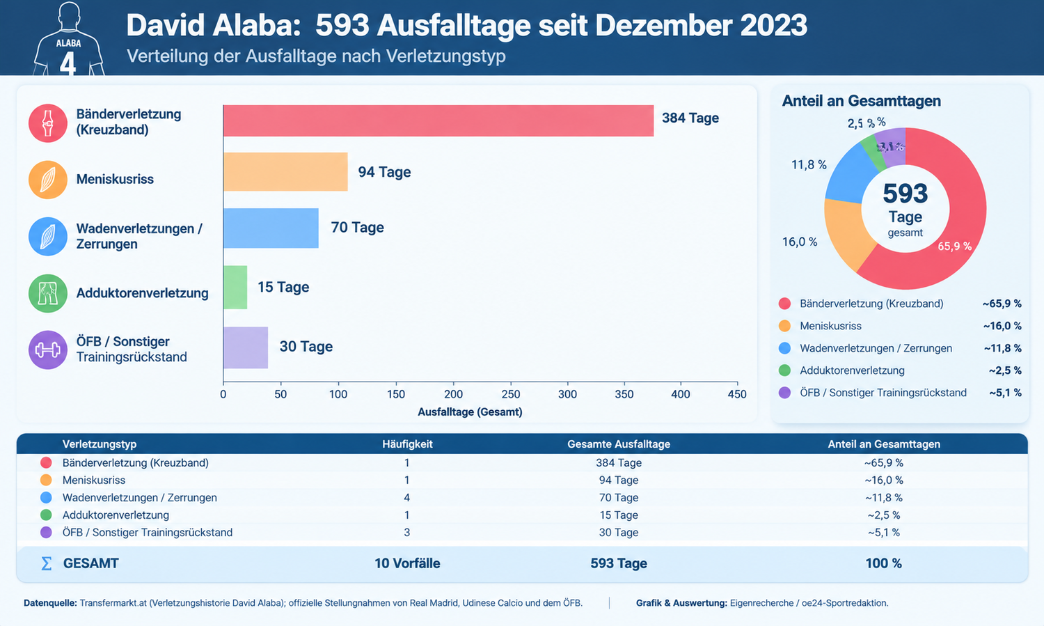 Die Ausfalltage von David Alaba.