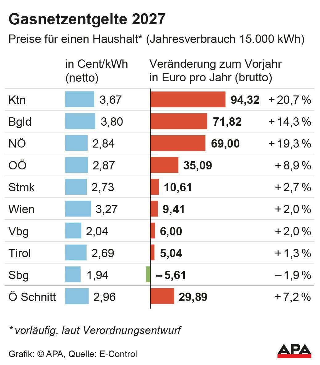 Tabelle zu Gasnetzentgelten 2027 in Österreich mit Preisen und Veränderungen pro Bundesland.