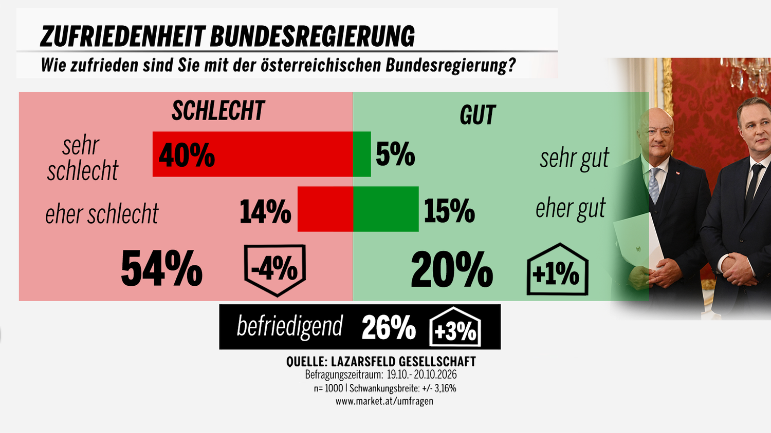 Umfrage zur Zufriedenheit mit der österreichischen Bundesregierung, Mehrheit bewertet negativ.