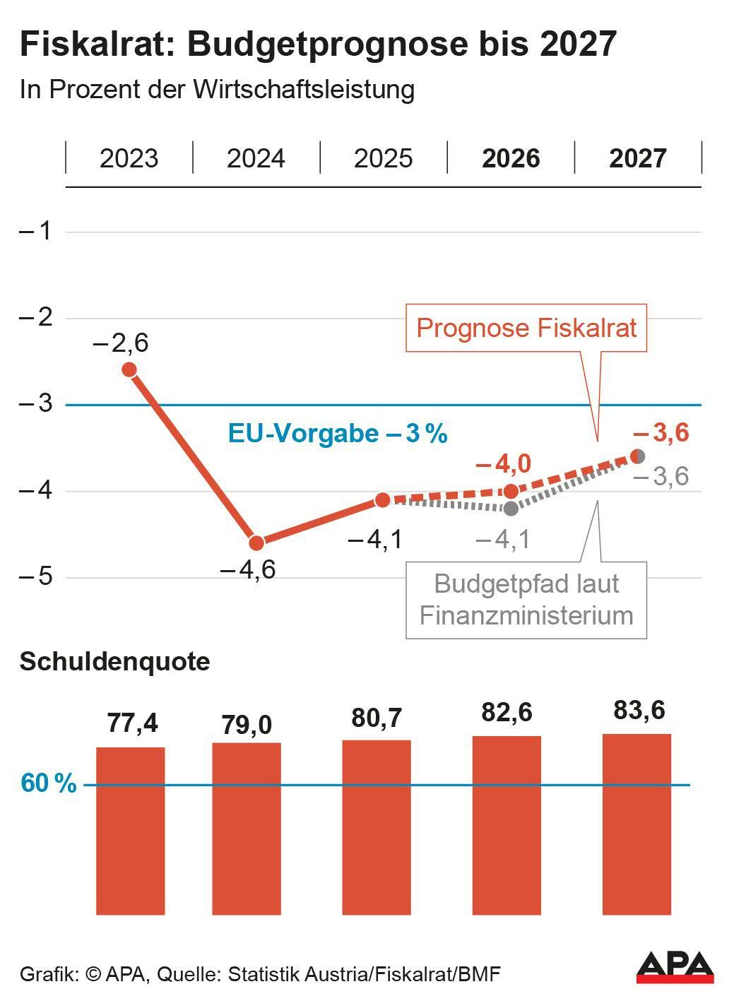 Grafik zur Budgetprognose und Schuldenquote Österreichs bis 2027 im Vergleich zur EU-Vorgabe.