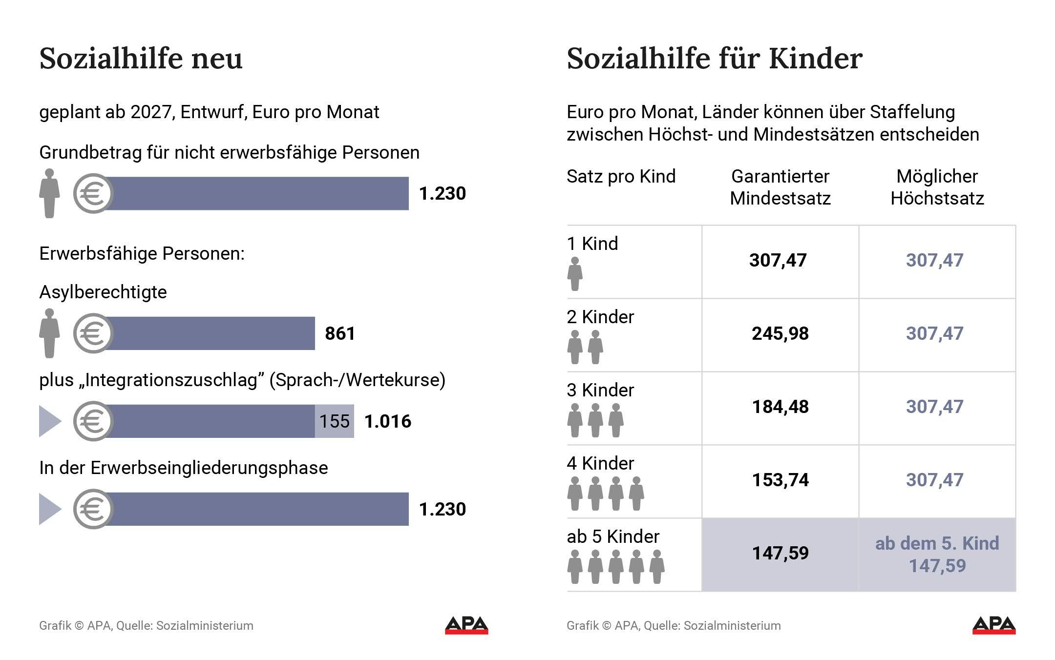 Infografik zu geplanter Sozialhilfe ab 2027 mit Beträgen für Erwachsene und gestaffelt für Kinder.