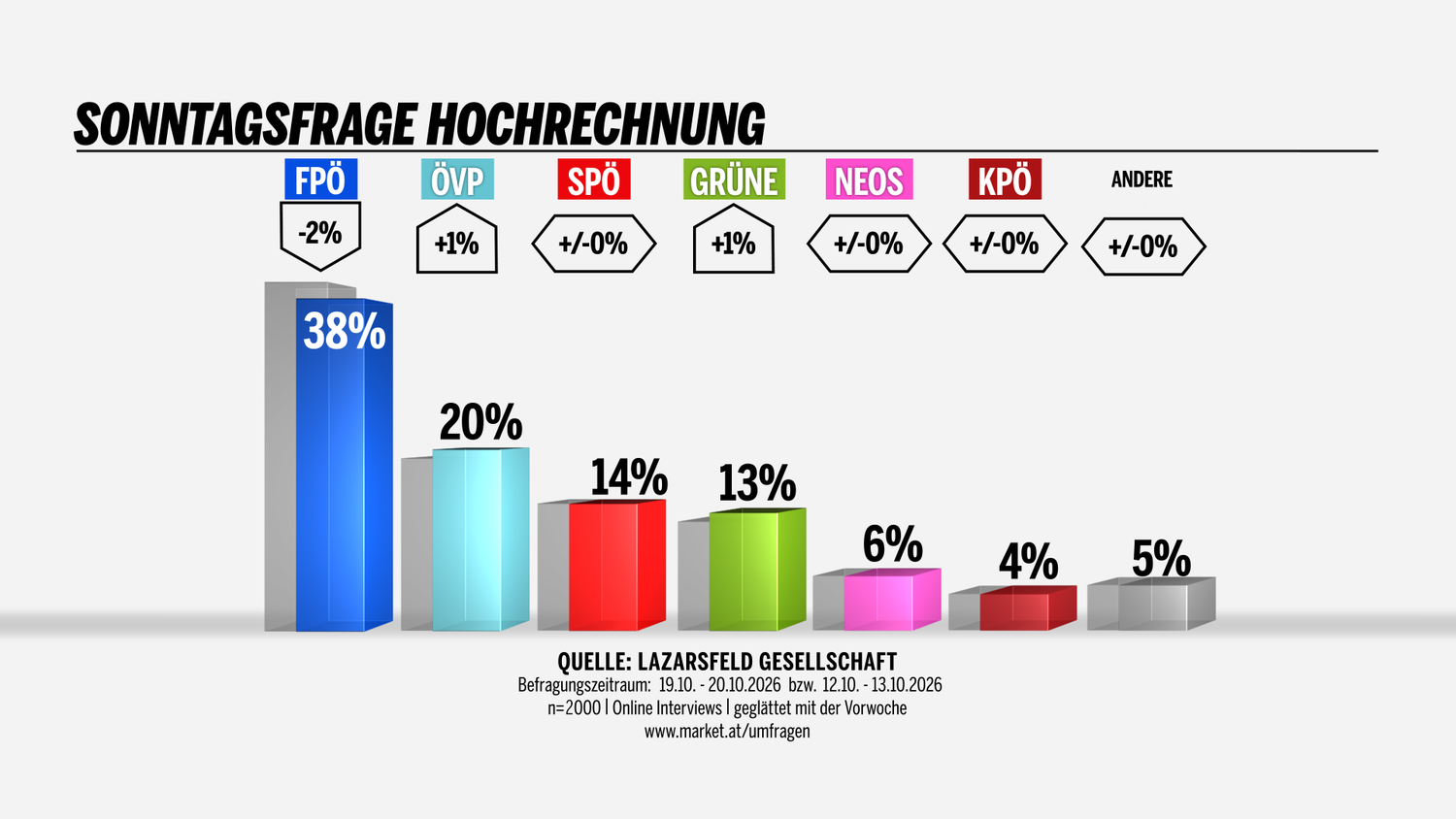 Balkendiagramm mit Umfragewerten: FPÖ 38 %, ÖVP 20 %, SPÖ 14 %, Grüne 13 %, Neos 6 %, KPÖ 4 %, Andere 5 %.