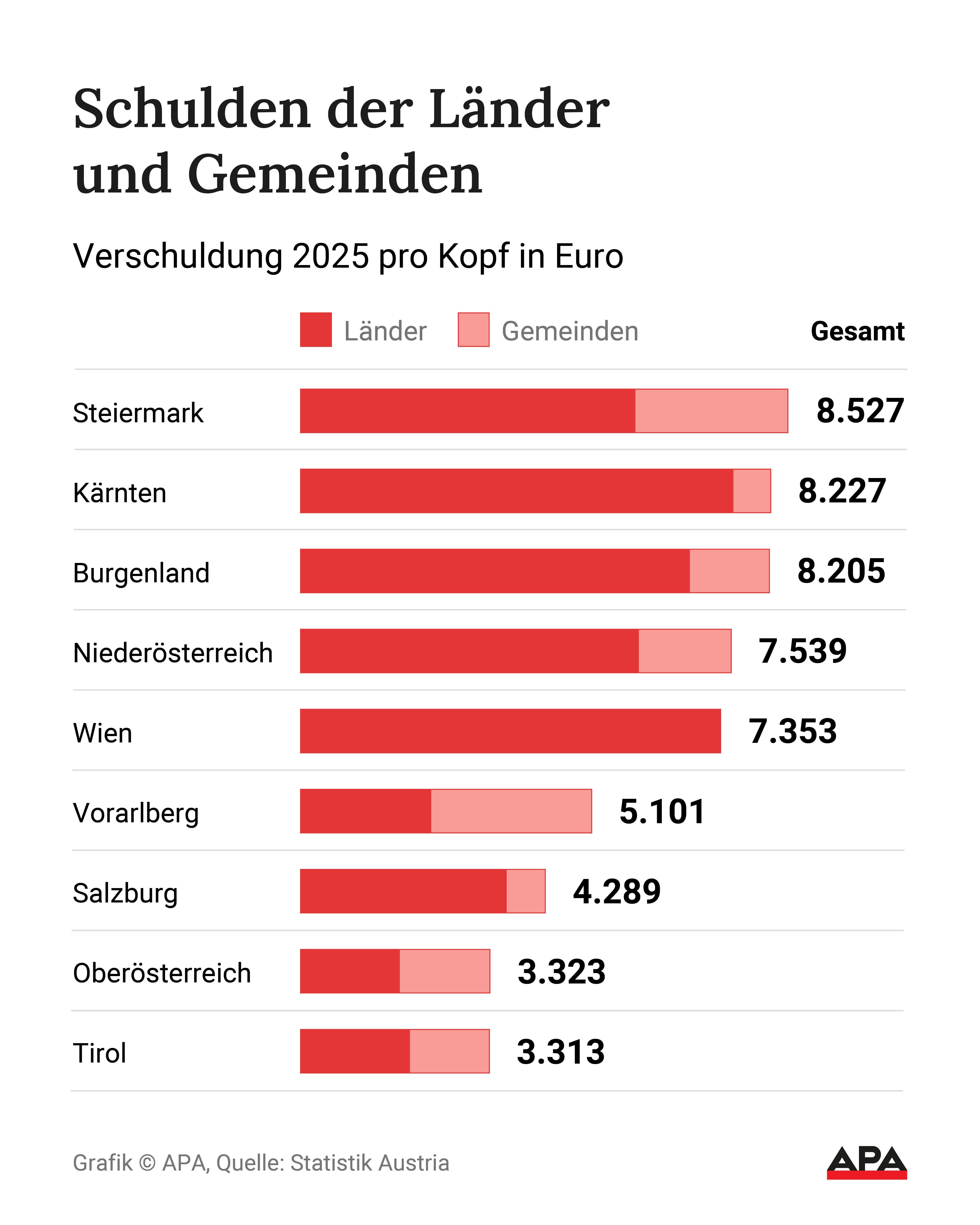 Balkendiagramm zeigt Verschuldung der österreichischen Bundesländer und Gemeinden im Jahr 2025 pro Kopf.