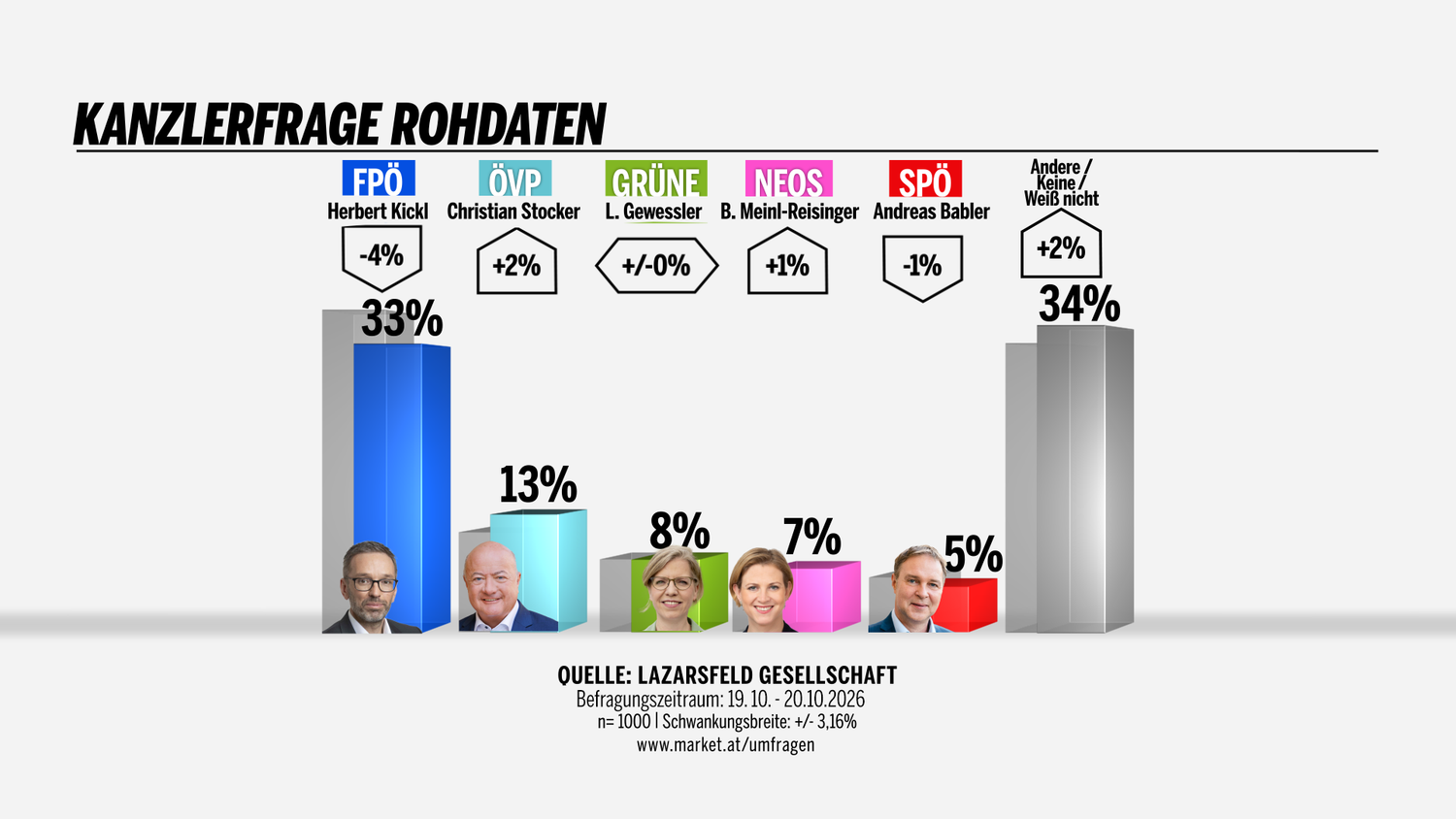 Balkendiagramm zur Kanzlerfrage: FPÖ 33%, ÖVP 13%, Grüne 8%, NEOS 7%, SPÖ 5%, Andere 34%.