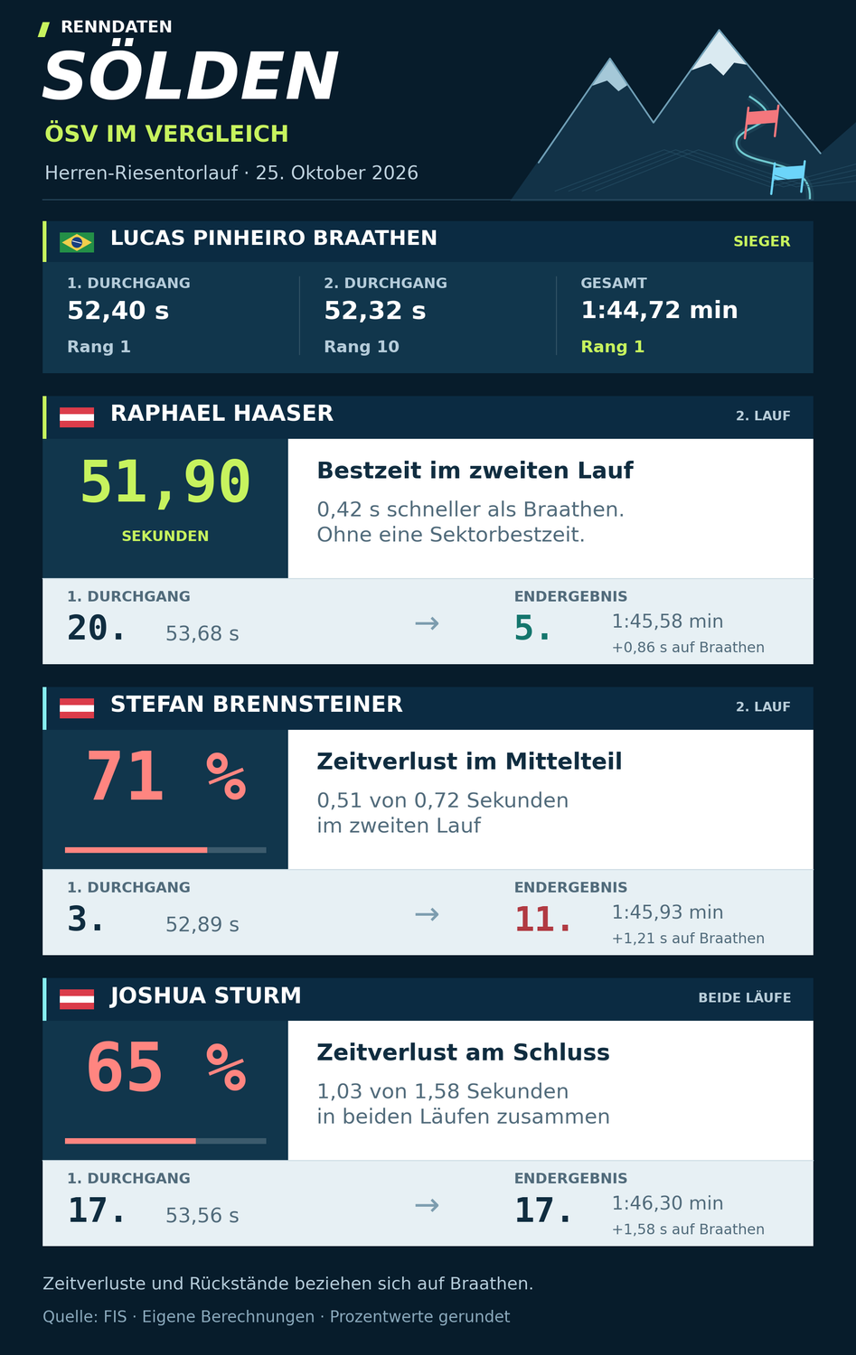 Vergleich der Rennzeiten und Platzierungen von Braathen, Haaser, Brennsteiner und Sturm in Sölden 2026.