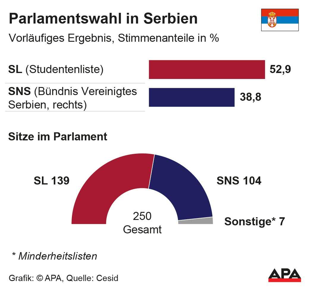 Grafik zeigt Wahlergebnis und Sitzverteilung der Parlamentswahl 2023 in Serbien.