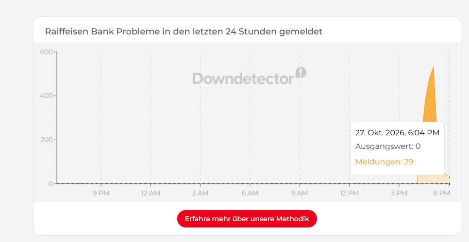 Diagramm zeigt 29 Raiffeisen Bank Störungsmeldungen am 27.10.2026 um 18:04 Uhr.