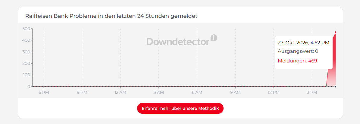 Diagramm zeigt starken Anstieg von 469 Raiffeisen Bank Störungsmeldungen am 27.10.2026 um 16:52 Uhr.