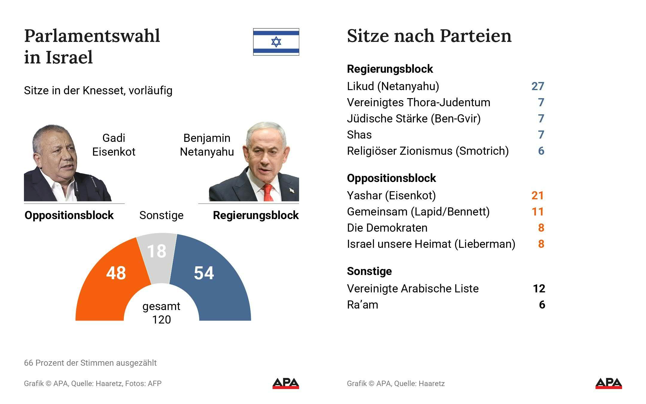 Ergebnisse der Parlamentswahl in Israel: Sitzverteilung der Knesset nach Parteien und Blöcken.