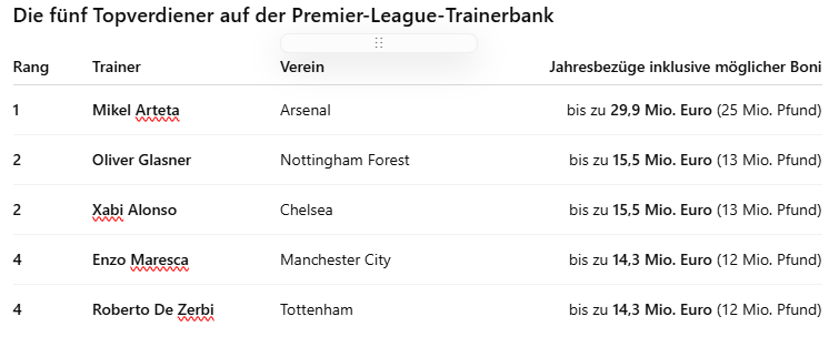 Tabelle mit den fünf bestbezahlten Premier-League-Trainern und ihren Jahresgehältern in Euro.