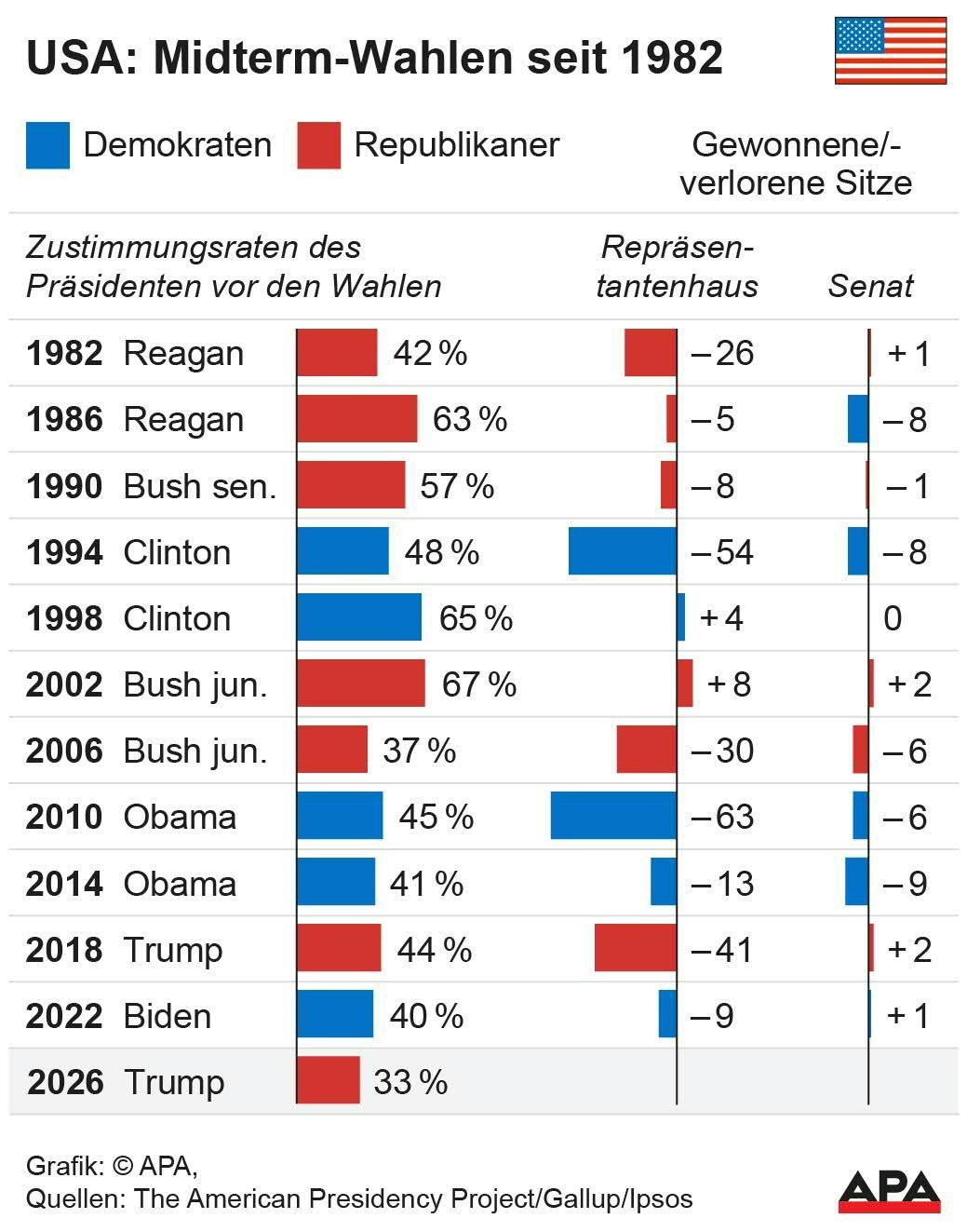 Tabelle zeigt Ergebnisse und Zustimmungsraten bei US-Midterm-Wahlen von 1982 bis 2022 nach Parteien.