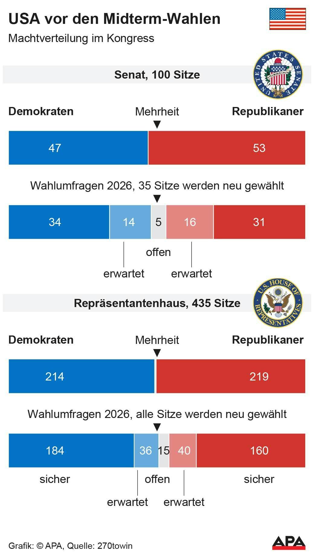 Grafik zeigt Sitzverteilung im US-Kongress vor den Midterm-Wahlen für Senat und Repräsentantenhaus.